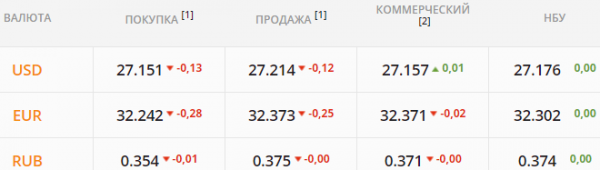 
Рынок не может "проглотить" всю валюту: гривна крепчает. Какой курс доллара в среду, 30 июня
