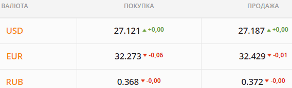 
Рынок не может "проглотить" всю валюту: гривна крепчает. Какой курс доллара в среду, 30 июня
