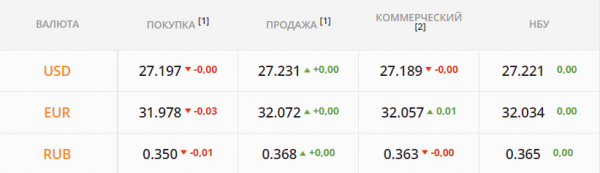 
Слухи об отставке главы НБУ взбудоражили рынок. Какой курс доллара в среду, 21 июля
