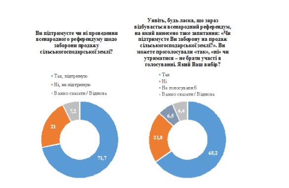 
Большинство украинцев против продажи с/х земель, в том числе иностранцам, – опрос
