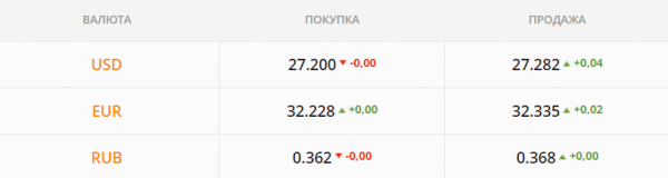 
Новости о помощи от МВФ взбодрили рынок. Какой курс доллара в понедельник, 12 июля
