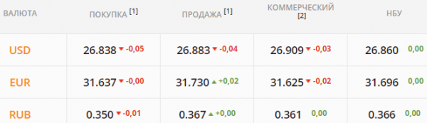 
Межбанк заливают кредитной валютой: НБУ наготове. Какой курс доллара во вторник, 31 августа
