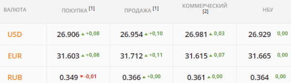 
Затишье перед валютной бурей. Какой курс доллара в субботу, 28 августа

