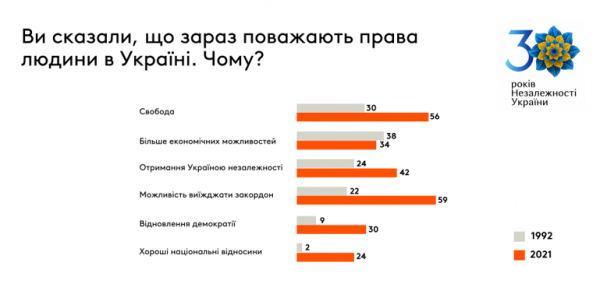 
За годы независимости количество украинских заробитчан выросло в 7 раз
