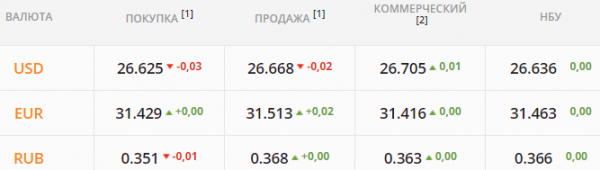 
Рынок в ожидании разворота и смены тренда. Какой курс доллара в среду, 15 сентября
