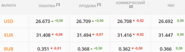 
Готовятся сдавать валюту. Какой курс доллара во вторник, 14 сентября
