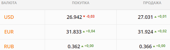 
НБУ сдержит укрепление гривны. Какой курс доллара в пятницу, 3 сентября
