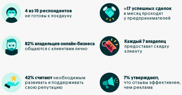 
Почти 50% украинских предпринимателей не готовы к локдауну, – исследование
