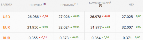 
НБУ сдержит укрепление гривны. Какой курс доллара в пятницу, 3 сентября
