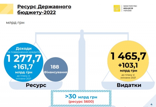 
Проект госбюджета-2022: основные показатели

