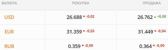 
Готовятся сдавать валюту. Какой курс доллара во вторник, 14 сентября
