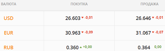 
Гривна обновила полуторагодовой максимум. Какой курс доллара в среду, 29 сентября

