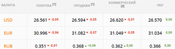 
Гривна обновила полуторагодовой максимум. Какой курс доллара в среду, 29 сентября
