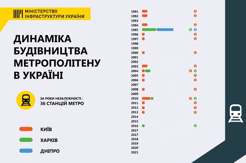 В Україні може з’явитися програма розвитку метро