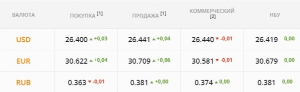 
Рынок ожидает выхода энерготрейдеров с покупкой валюты. Какой курс доллара сегодня, 27 октября
