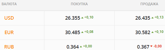 
Бизнесу не нужна валюта накануне локдауна. Какой курс доллара в пятницу, 22 октября
