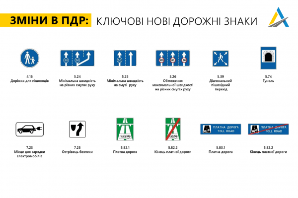 
В Украине появятся новые дорожные знаки и разметка

