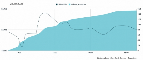 
Рынок ожидает выхода энерготрейдеров с покупкой валюты. Какой курс доллара сегодня, 27 октября
