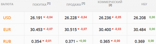 
Экспортеры хотят быстро распродать валюту. Какой курс доллара в четверг, 21 октября
