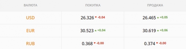 
Значительной волатильности банкиры не ждут. Какой курс доллара в пятницу, 29 октября
