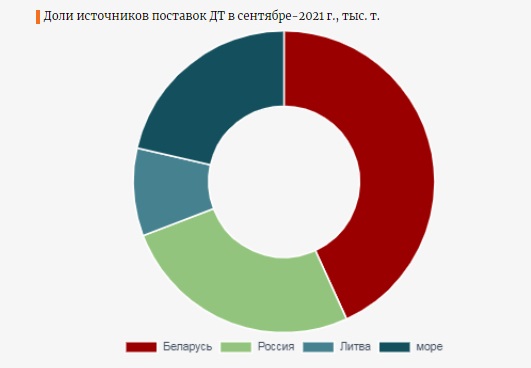 
Импорт белорусского дизтоплива вырос наполовину и  приблизился к двухлетнему рекорду
