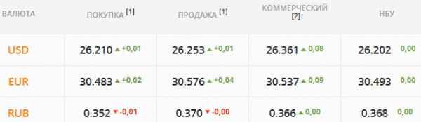 
Бизнесу не нужна валюта накануне локдауна. Какой курс доллара в пятницу, 22 октября
