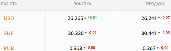 
Экспортеры хотят быстро распродать валюту. Какой курс доллара в четверг, 21 октября

