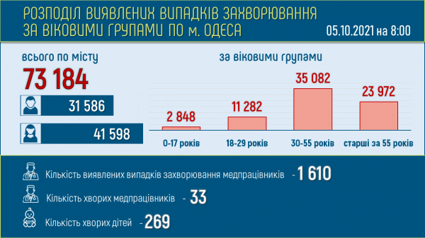 Резкий скачок: почти 500 одесситов заразились коронавирусом