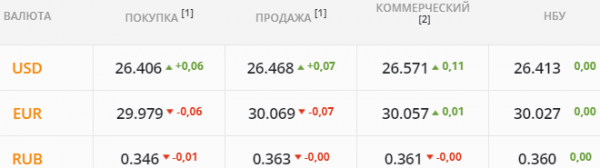 
Гривна рухнула до месячного минимума. Какой курс доллара в среду, 17 ноября
