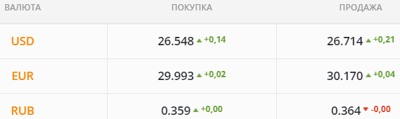 
Гривна рухнула до месячного минимума. Какой курс доллара в среду, 17 ноября
