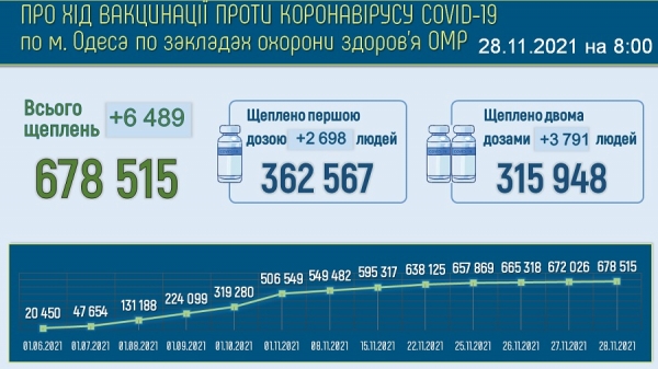 В Одесской области привиты от «короны» более 600 тысяч жителей