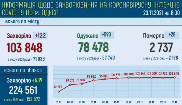 Ковид в Одессе: за сутки умерли 28 человек