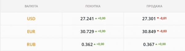 
Гривна снова падает –  на следующей неделе попробует взять 27,5 грн/$. Какой курс доллара в пятницу, 3 декабря
