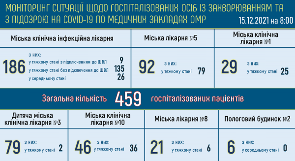 В Одессе болеют ковидом свыше 18 тысяч человек