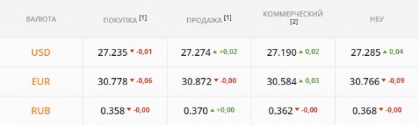 
Гривна может резко обвалиться уже завтра. Каким будет курс доллара во вторник, 21 декабря
