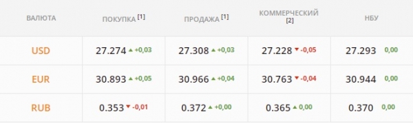 
Гривна снова падает –  на следующей неделе попробует взять 27,5 грн/$. Какой курс доллара в пятницу, 3 декабря

