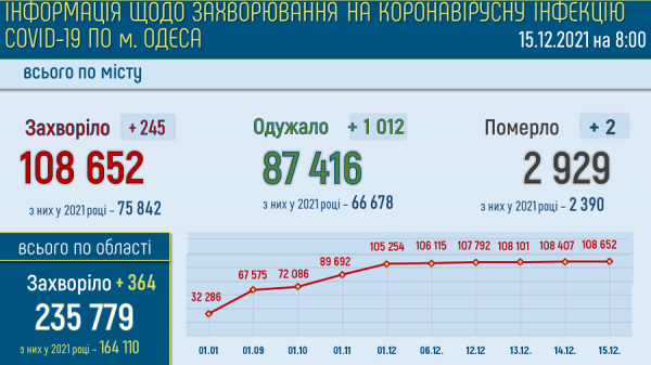 В Одессе болеют ковидом свыше 18 тысяч человек