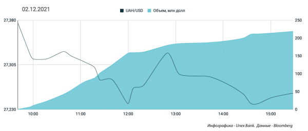 
Гривна снова падает –  на следующей неделе попробует взять 27,5 грн/$. Какой курс доллара в пятницу, 3 декабря
