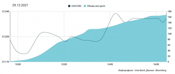 
Валюту раскупают перед праздниками, "бакс" дорожает. Какой курс доллара в четверг, 30 декабря

