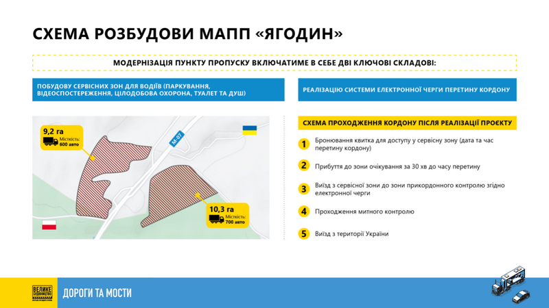 У 2022 році за програмою Зеленського модернізують пункт пропуску «Ягодин — Дорогуськ»