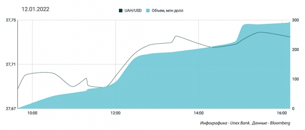 
НБУ нужно спасать гривну – на пороге 28 грн/$. Какой курс доллара в четверг, 13 января
