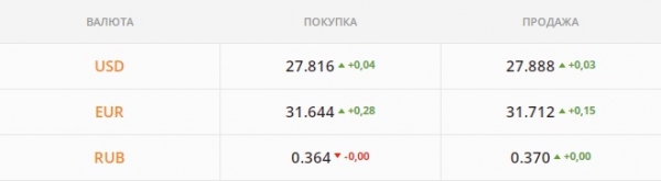 
НБУ нужно спасать гривну – на пороге 28 грн/$. Какой курс доллара в четверг, 13 января
