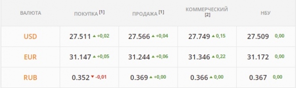 
Гривна валится к 27,75 грн/$. Какой курс доллара в среду, 12 января
