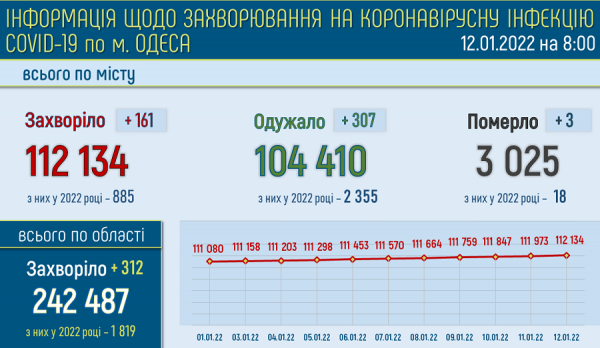 В Одессе болеют ковидом 4700 жителей