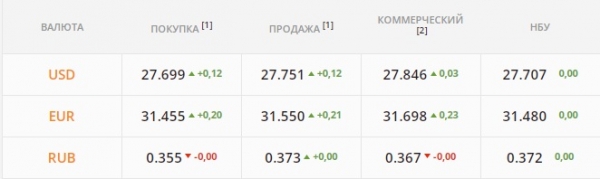 
НБУ нужно спасать гривну – на пороге 28 грн/$. Какой курс доллара в четверг, 13 января
