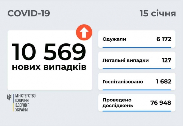 COVID-19 в Украине: 10 569 новых случаев по стране и 471 в Одесской области 