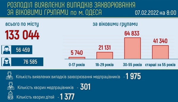 За сутки в Одессе 20 человек были госпитализированы с ковидом