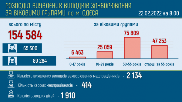 Число больных ковидом одесситов превысило 40 тысяч