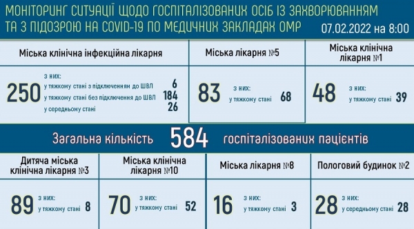 За сутки в Одессе 20 человек были госпитализированы с ковидом