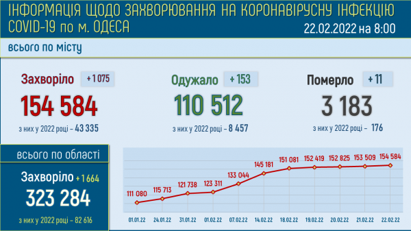 Число больных ковидом одесситов превысило 40 тысяч